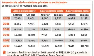 Trabajo advierte que los patronos están obligados aplicar reajuste salarial