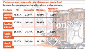 Impuestos y márgenes duplican precio gasolina