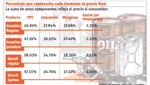 Impuestos y márgenes duplican precio gasolina