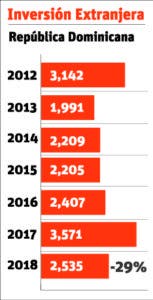 Inversión extranjera de RD baja 29%, pero sigue liderando región