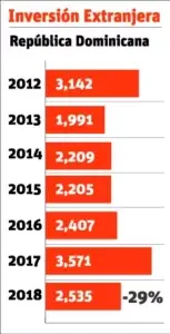 Inversión extranjera de RD baja 29%, pero sigue liderando región