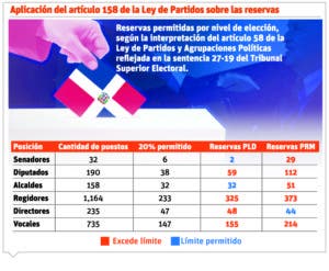 TSE replantea uso del 20% de las reservas estipulado en ley Partidos