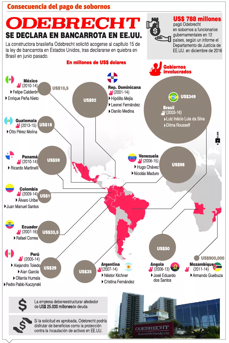 Odebrecht presenta petición al Tribunal de Bancarrotas