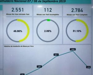 JCE instala 51% de mesas para Simulacro Nacional del Voto Automatizado de este domingo