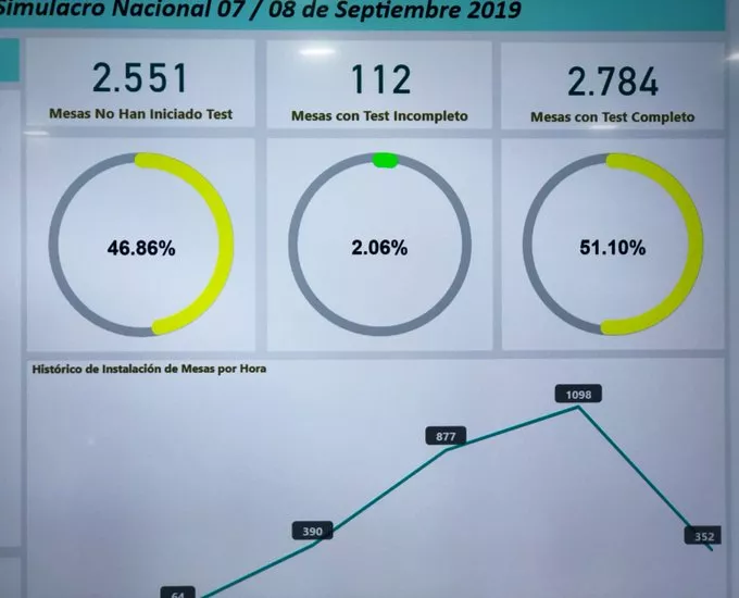 JCE instala 51% de mesas para Simulacro Nacional del Voto Automatizado de este domingo