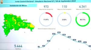 Montaje y prueba de mesas del Simulacro Nacional del Voto Automatizado alcanza un 80%.