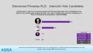 Asisa: Leonel ganaría con 69.3% frente a 29.4% de Gonzalo; Abinader obtendría 79% en PRM