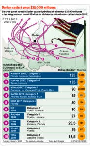 Dorian se encamina ahora hacia los Estados Unidos