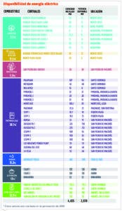 Generadores disponen de la energía que demanda el país