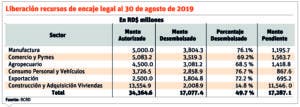 Bancos han prestado el 50% del encaje legal