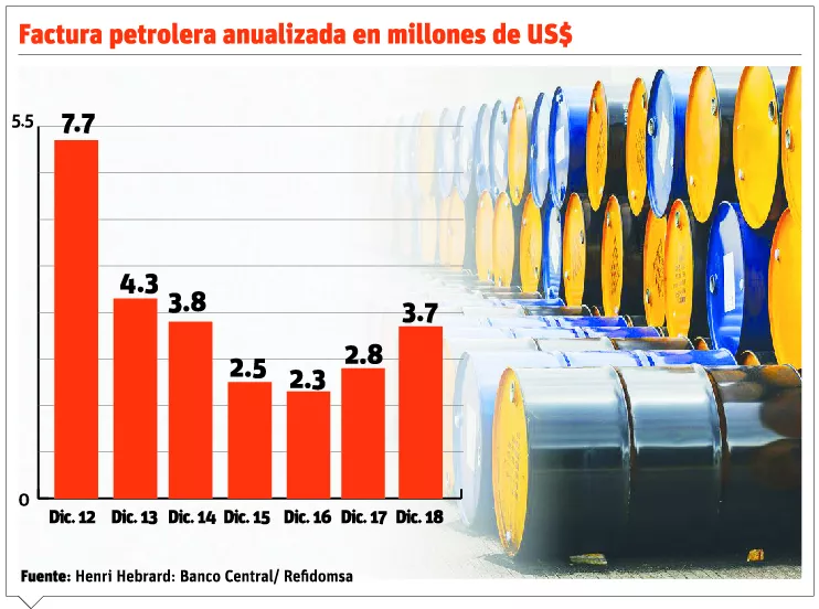 Alza del crudo genera efectos devastadores economía local