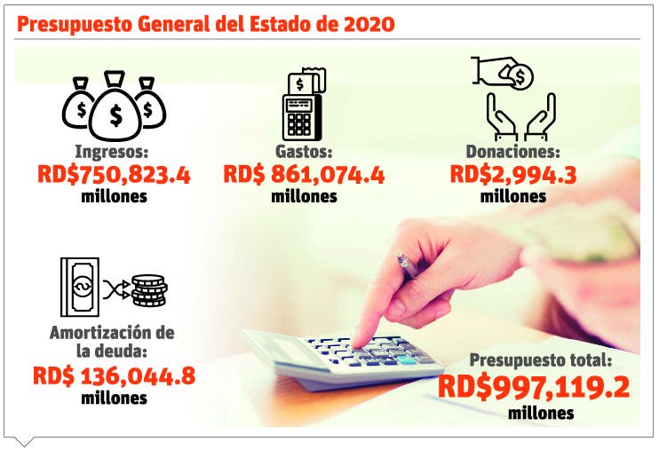 Presupuesto 2020 llegará a RD$997,119 millones; el 47% irá a planes sociales