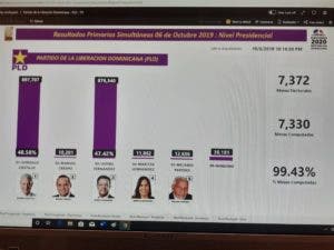 Así van los votos a las 10: 23 PM.