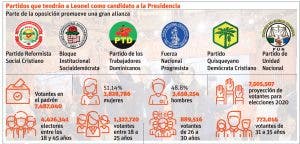 Reformistas y cinco partidos más proclaman a Leonel como candidato