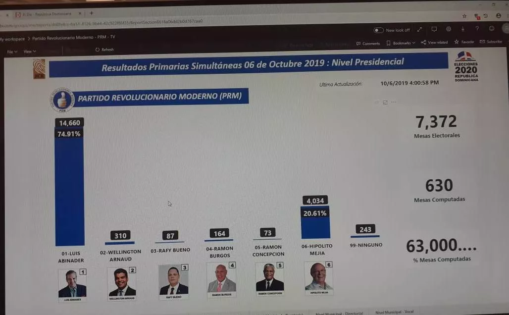 Luis Abinader aventaja ampliamente a Hipólito Mejía en primeros resultados