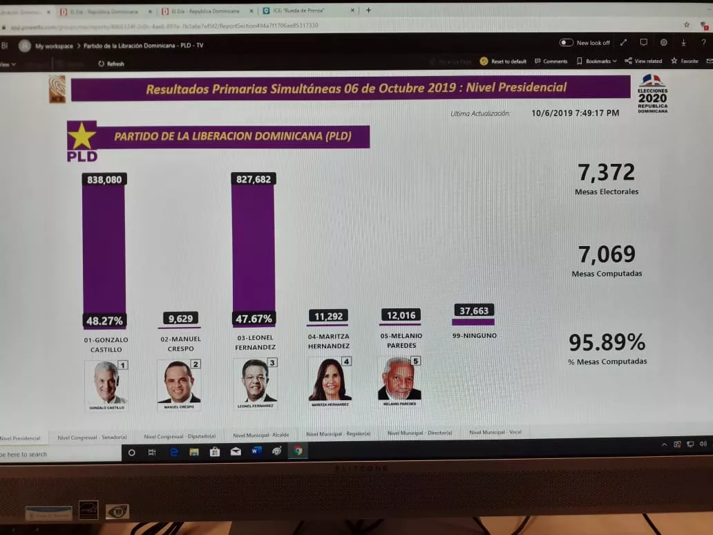 Gonzalo se perfila como virtual ganador de las primarias PLD