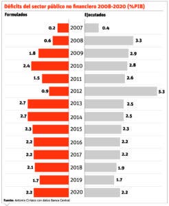 Gobiernos han presentado déficits en presupuestos en últimos once años