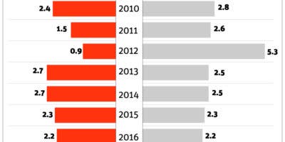 Gobiernos han presentado déficits en presupuestos en últimos once años