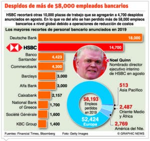 El HSBC recortará cerca 10,000 empleos