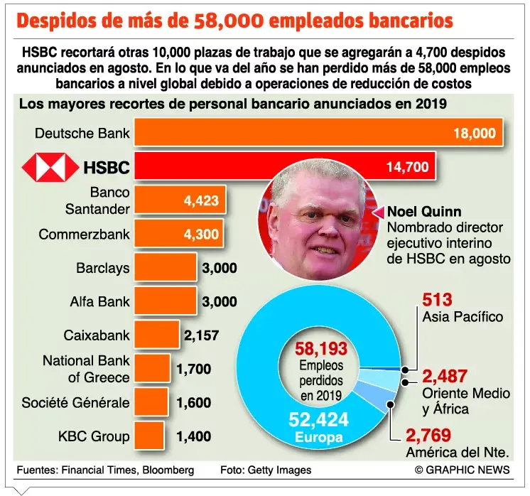 El HSBC recortará cerca 10,000 empleos