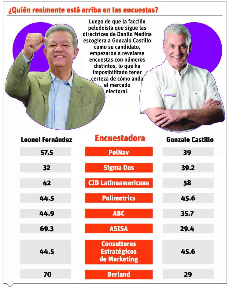 Guerra de encuestas confunde e inquieta previo a las primarias