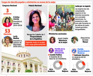 Partidos deberán ajustar listas de candidatos para cumplir cuota género