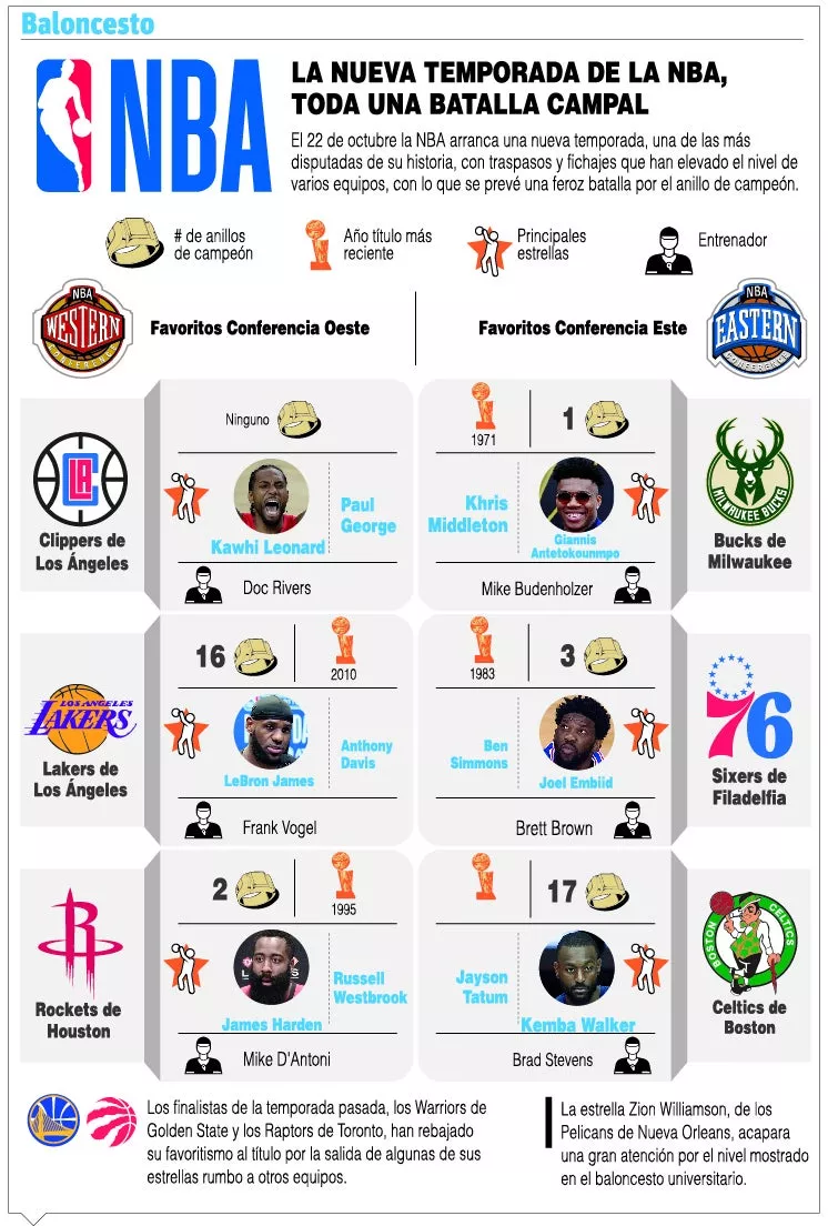 El Oeste NBA pinta habrá  lucha brutal todo el camino