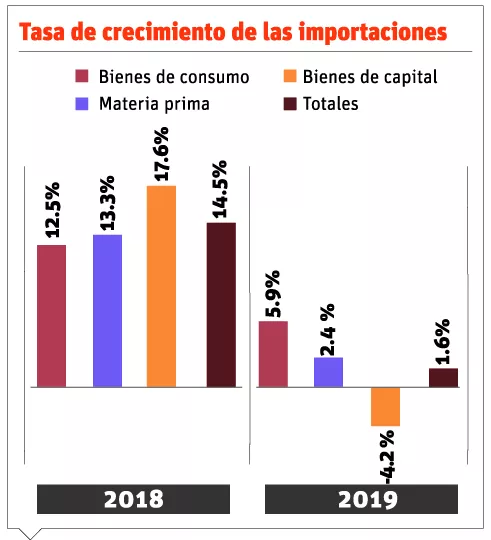 El freno en la economía reduce las importaciones