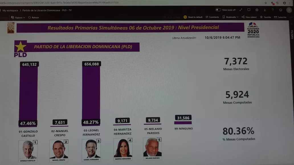 Leonel aventaja a Gonzalo con 10 mil 956 votos