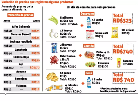 Productos básicos canasta alimenticia suben de precio