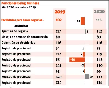 Empresarios llaman fortalecer índice de competitividad