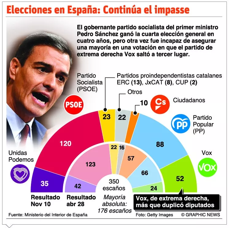 PSOE hará alianzas para formar gobierno