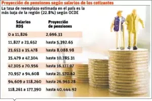 El 82.4% cotizantes se jubilaría con 8,000 pesos o menos