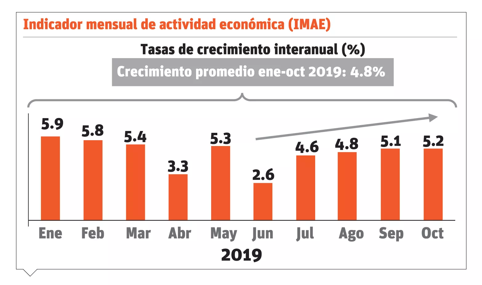 Actividad económica se dinamiza últimos meses