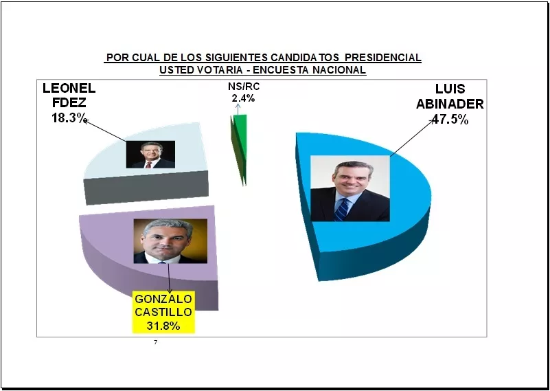 Abinader 47.5%, Gonzalo 31% y Leonel 18.3%, según encuesta