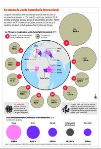 La ayuda internacional tuvo un pobre crecimiento en 2019