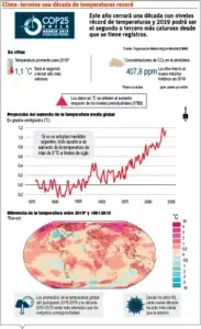 Cumbre climática plantea retos del planeta con altas temperaturas