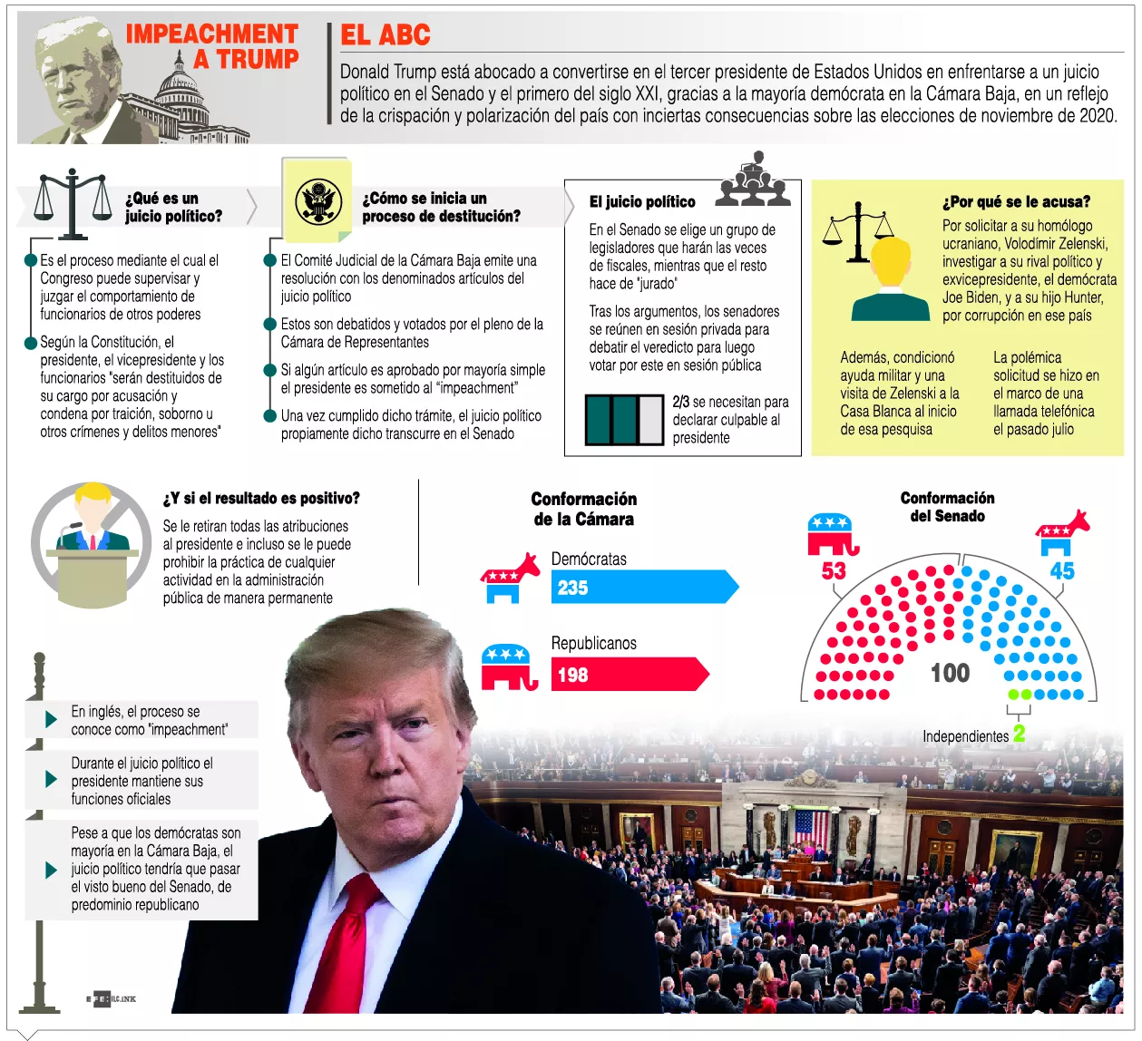 La Cámara Baja logra los votos necesarios para el juicio a Trump