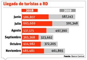 País ha acogido  5.8 millones de turistas