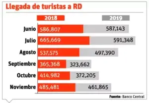 País ha acogido  5.8 millones de turistas