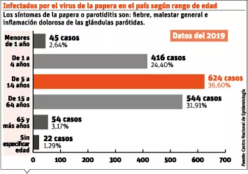 Falta de vacunación aumenta brotes papera