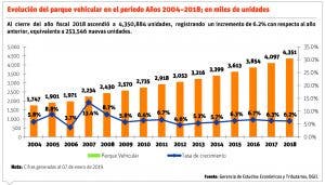 Más de 70 mil vehículos de motor entraron al parque vehicular este año