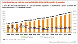 Más de 70 mil vehículos de motor entraron al parque vehicular este año