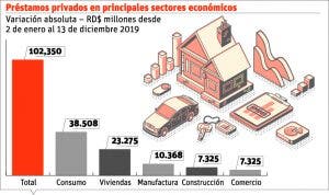 Créditos al sector productivo crecen RD$100 mil millones