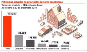 Créditos al sector productivo crecen RD$100 mil millones