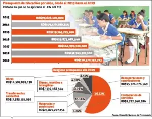 La inversión del 4% en educación tarda en dar resultados deseados