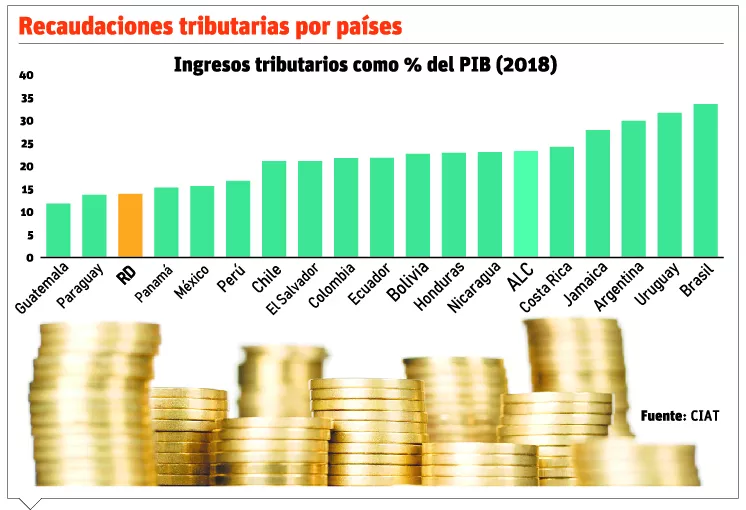 BID insta Gobierno a no postergar el pacto fiscal