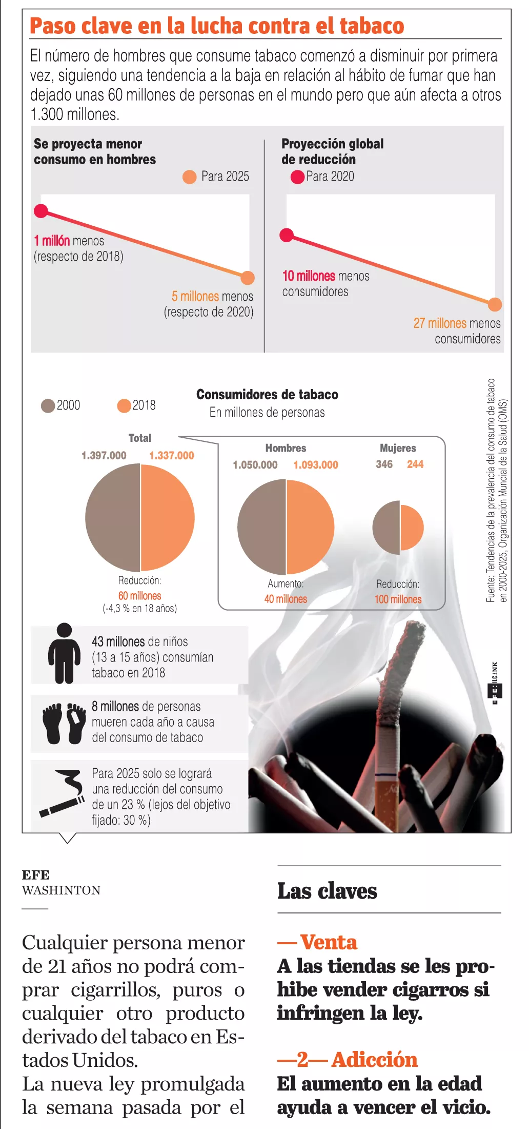 Estados Unidos aumenta la edad para comprar tabaco