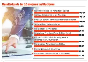 Sistema es utilizado para medir instituciones públicas