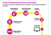 El  ahorro de energía se logra con el cambio de viejos y malos hábitos